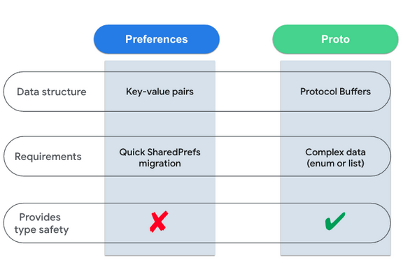 Perbandingan Preferences DataStore dengan Proto DataStore